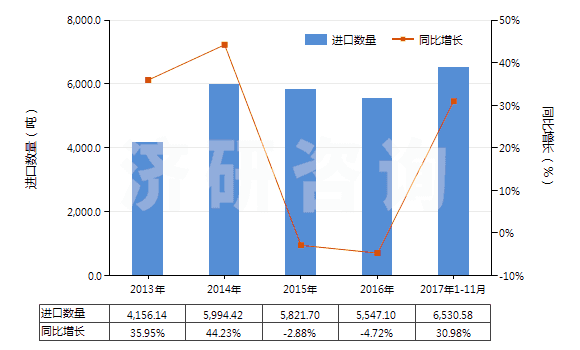 2013-2017年11月中國(guó)其他丙烯酸聚合物板片膜箔及扁條(非泡沫料的,未用其他材料強(qiáng)化,層壓,支撐)(HS39205900)進(jìn)口量及增速統(tǒng)計(jì)